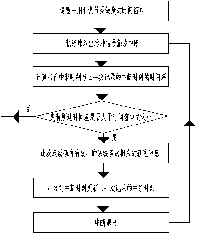 A trackball sensitivity adjustment method