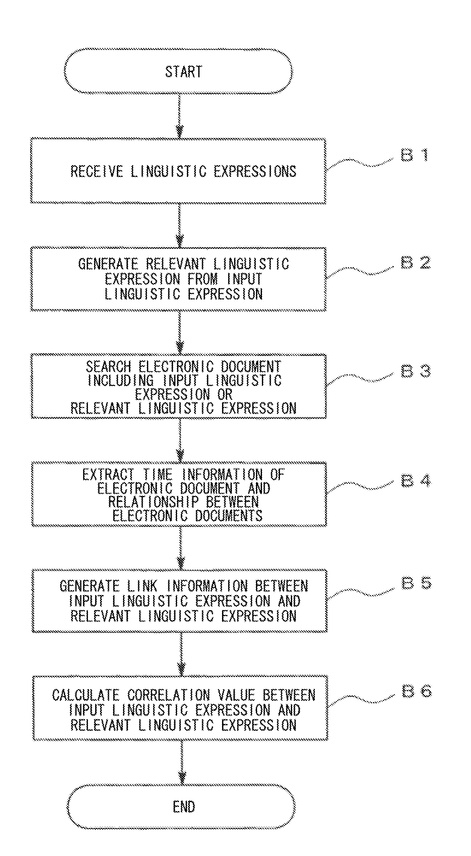 Correlation of linguistic expressions in electronic documents with time information