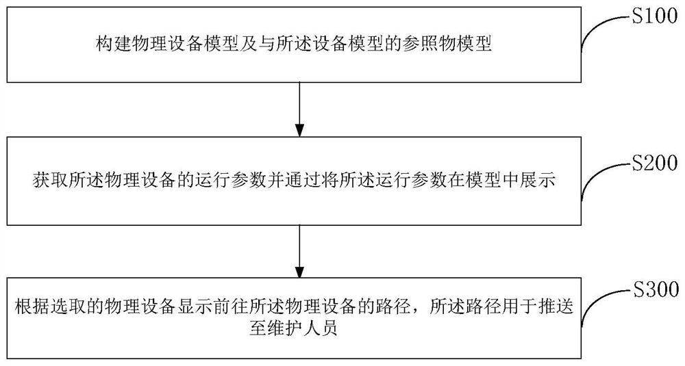 Method and system for positioning physical equipment based on 3D modeling