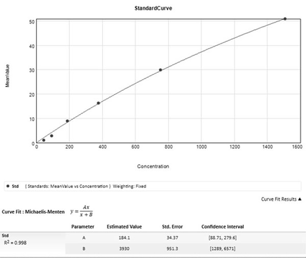 Efficient plasma, erythrocyte and lymphocyte NAD&lt;+&gt; detection method