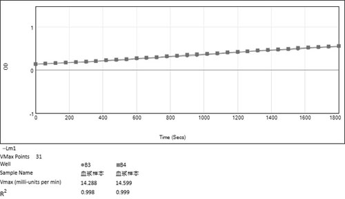 Efficient plasma, erythrocyte and lymphocyte NAD&lt;+&gt; detection method