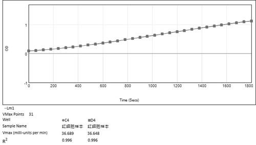 Efficient plasma, erythrocyte and lymphocyte NAD&lt;+&gt; detection method