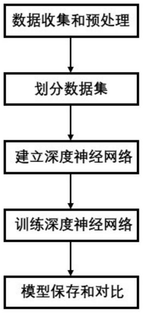 Prediction method of earthquake peak acceleration based on second-order neuron deep neural network