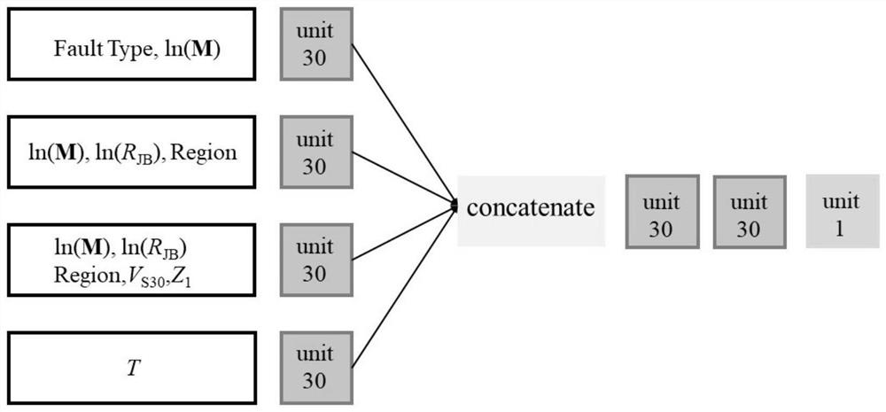 Prediction method of earthquake peak acceleration based on second-order neuron deep neural network