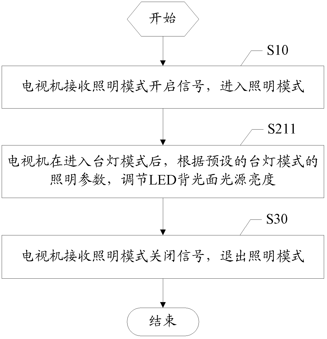 Surface light source illumination method and device for television