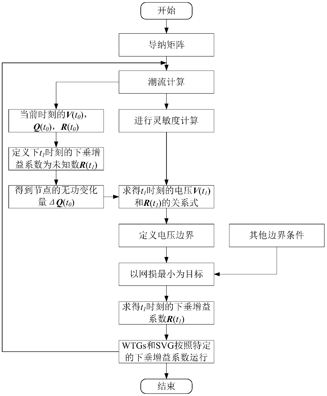 Wind farm coordinated optimization control method based on improved sensitivity algorithm