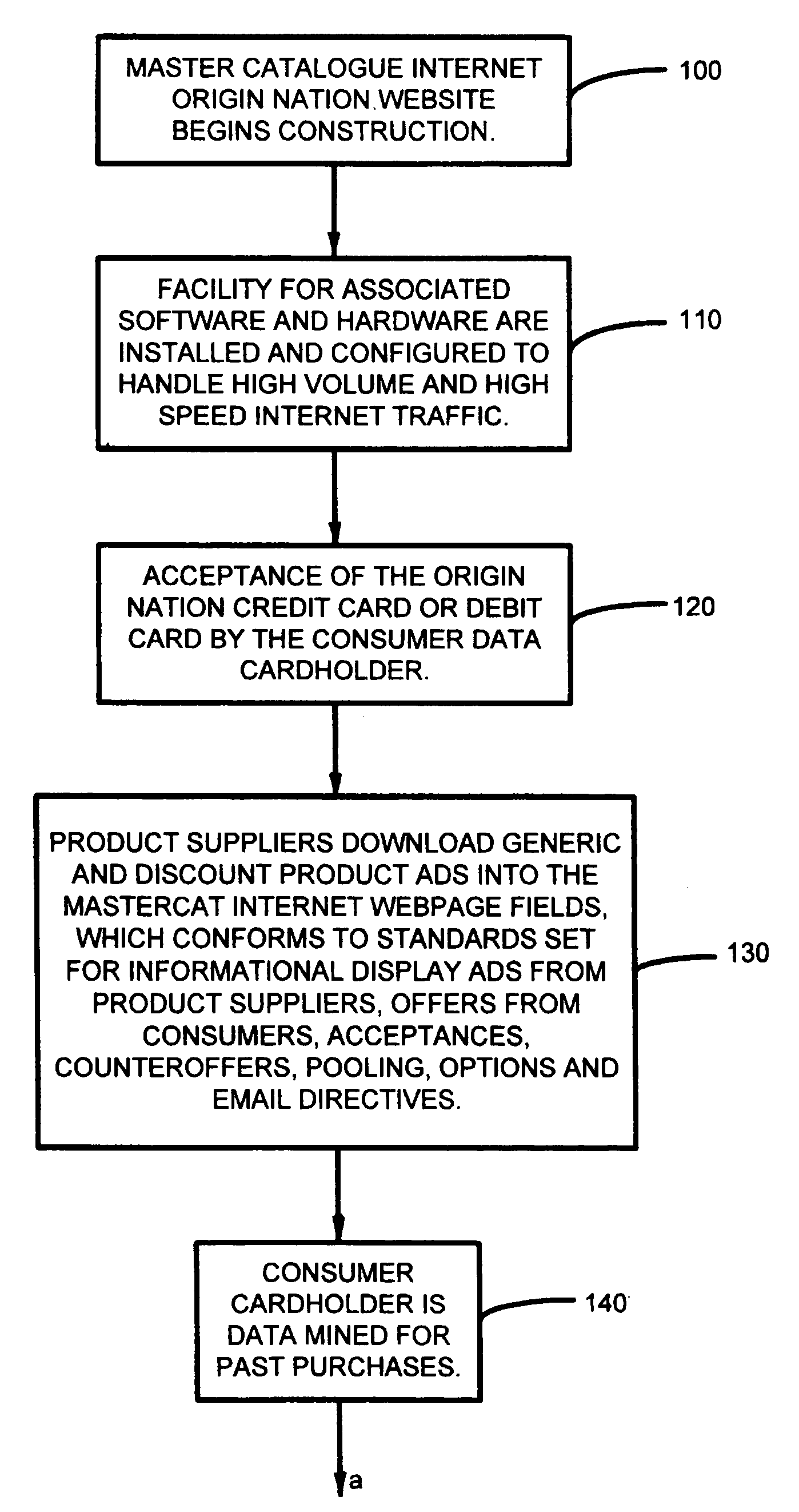 Pooling data for consumer credit or debit cards