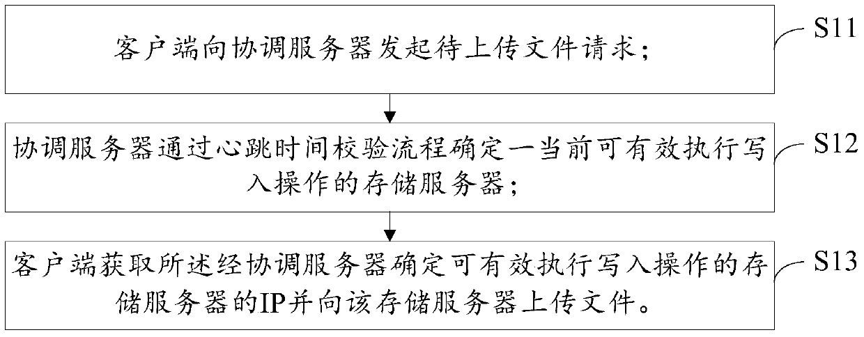 Method and system for data storage and access