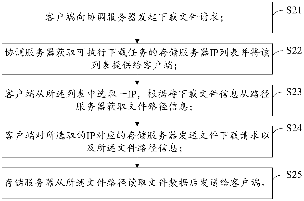 Method and system for data storage and access