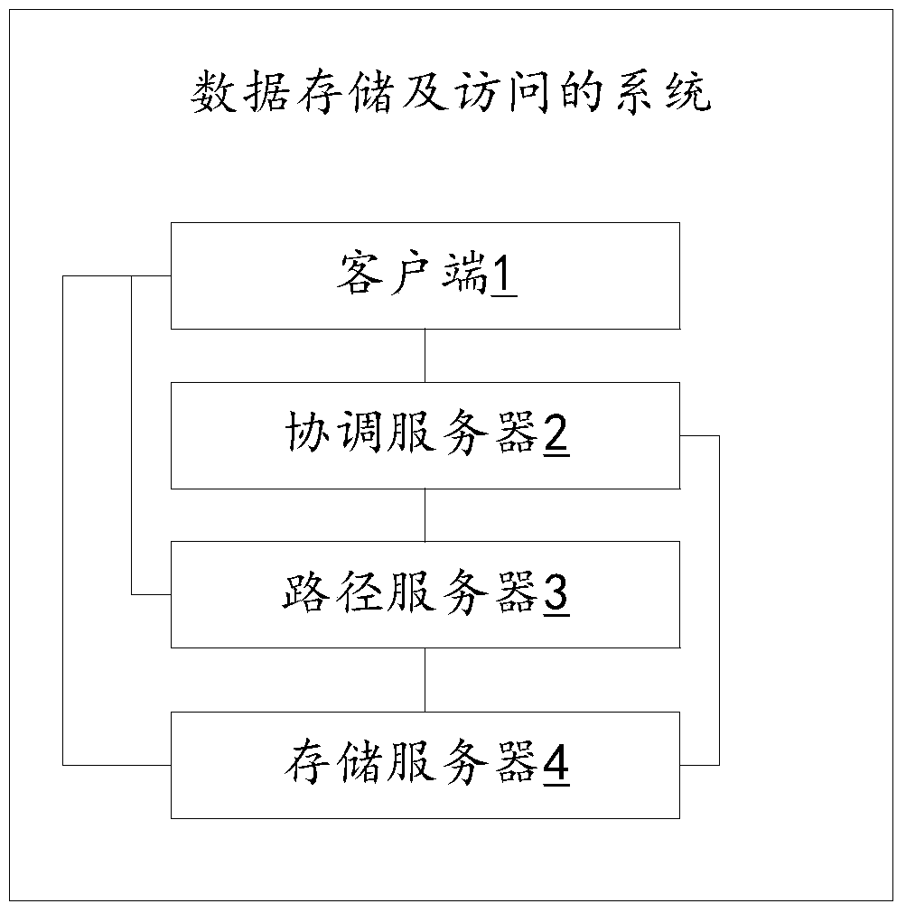 Method and system for data storage and access