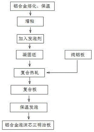 Preparation method of sandwich board with aluminium alloy foam core