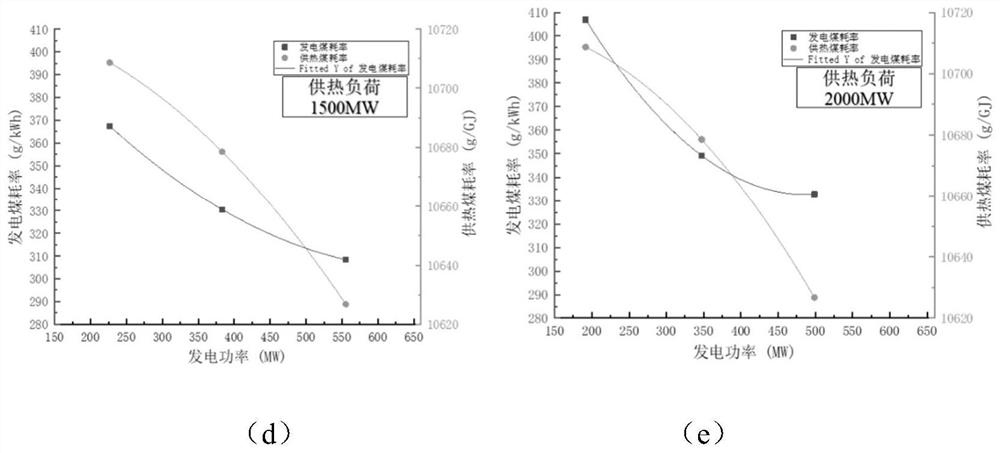 Method for calculating heat supply coal consumption and power supply coal consumption of a combined heat and power generation unit