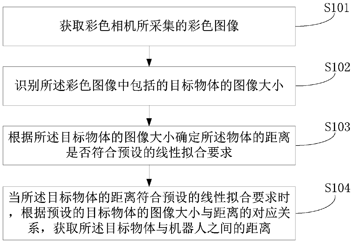 Robot and object distance detection method and device thereof