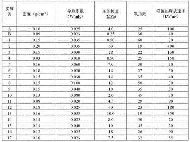 A kind of airgel material and preparation method thereof