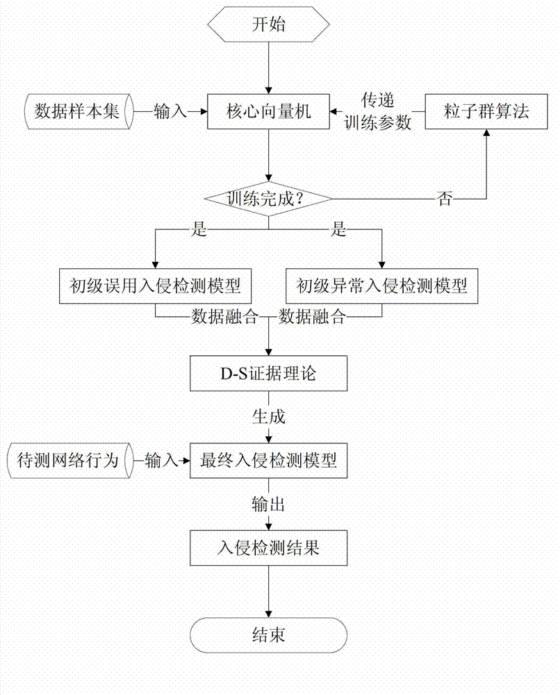 Combined type intrusion detecting method on basis of data fusion of improved core vector machine