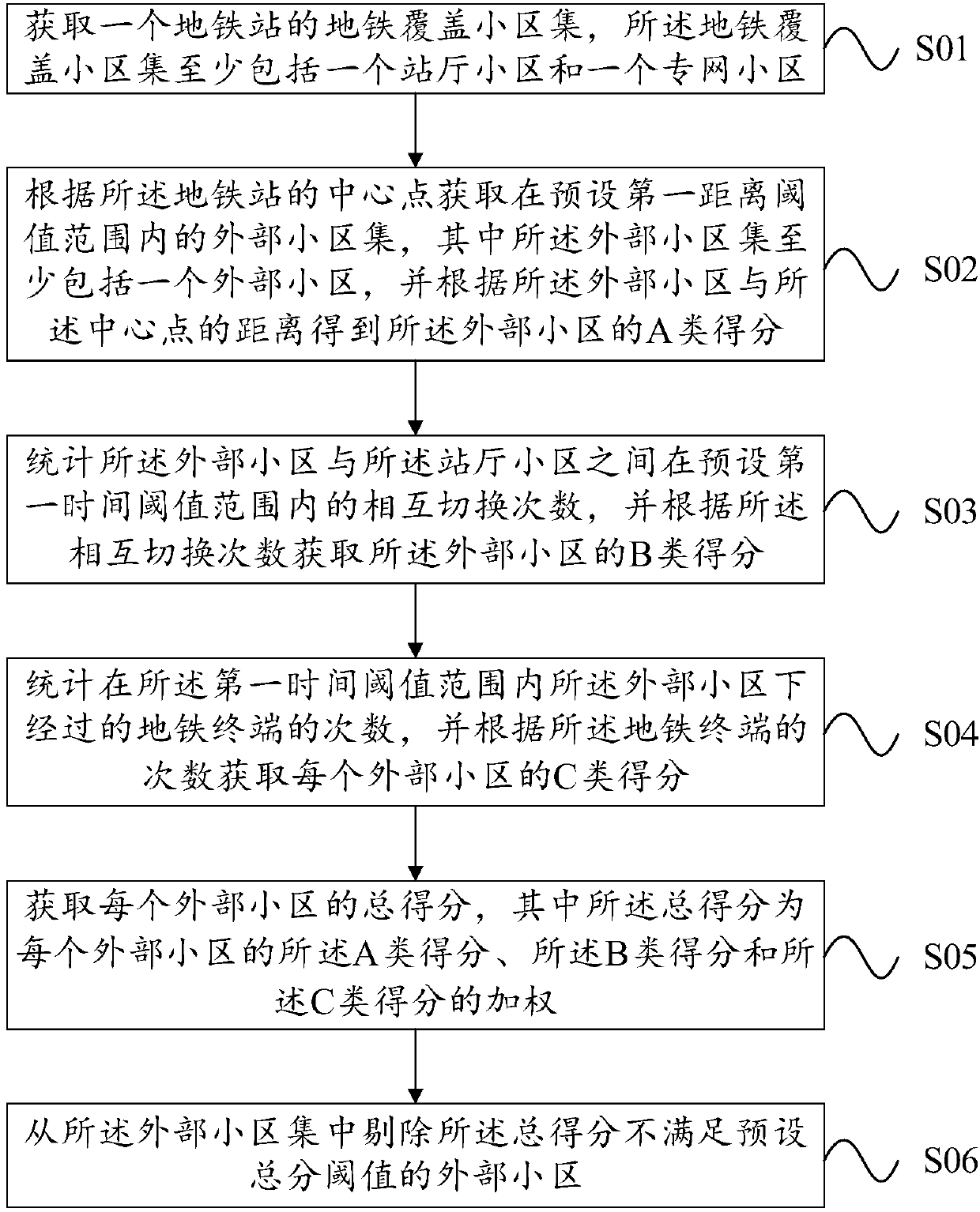 A metro network scene cell identification method and device