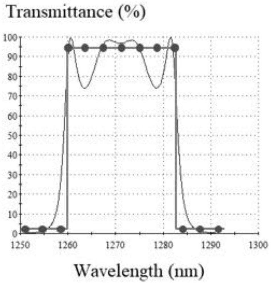 Automatic design method for optical filter film system