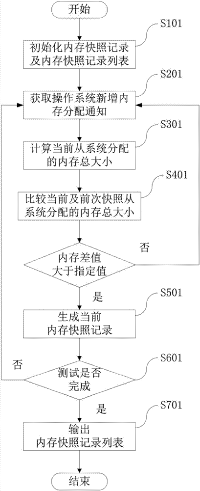 Method and device for automatic snapshot of inner memory