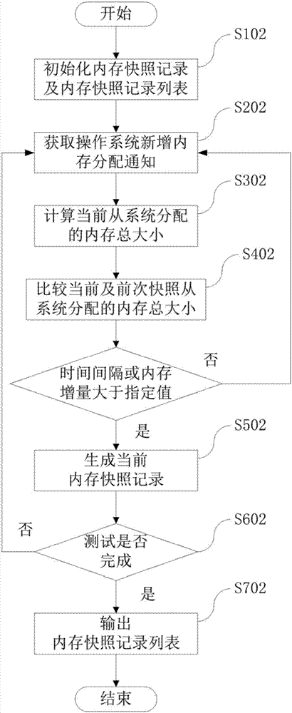 Method and device for automatic snapshot of inner memory