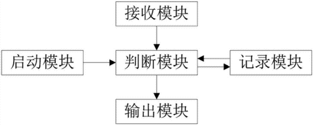 Method and device for automatic snapshot of inner memory