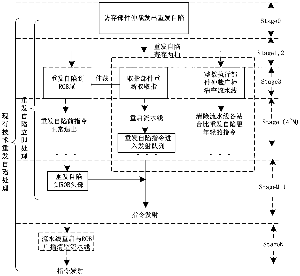 Retransmission self-trapping immediate processing method in superscalar microprocessor