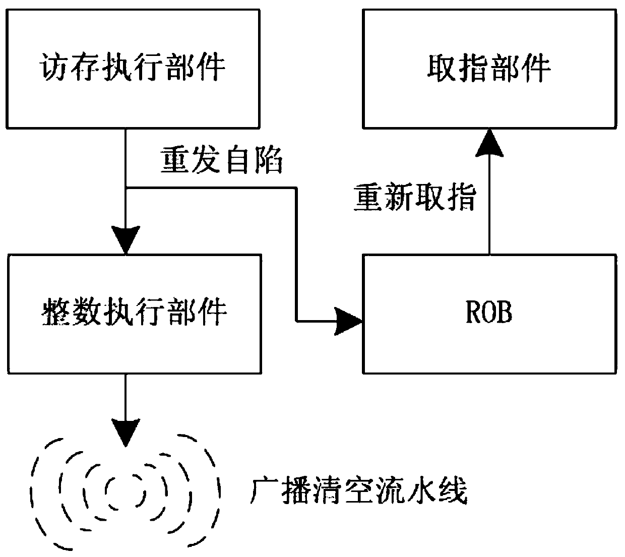 Retransmission self-trapping immediate processing method in superscalar microprocessor