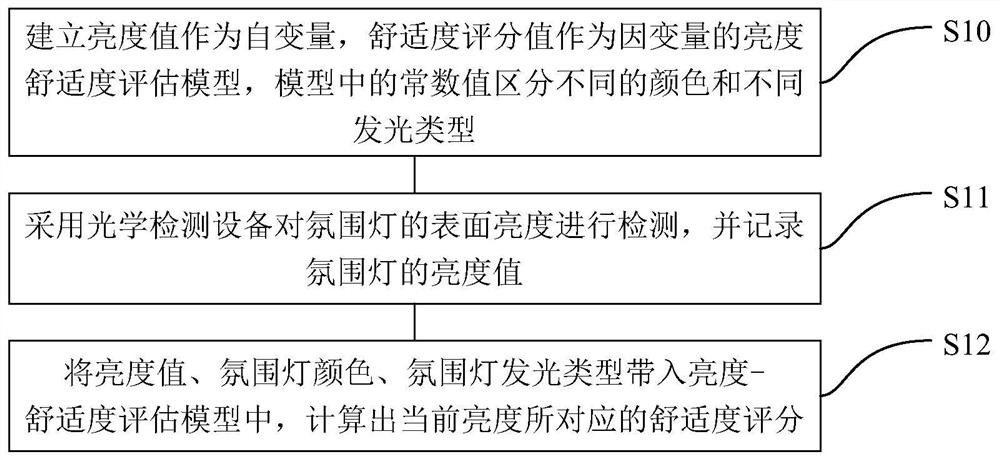 Atmosphere lamp evaluation method and system based on human visual perception