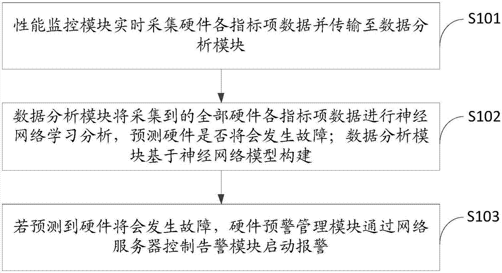 Distributed cluster hardware fault early warning method and system