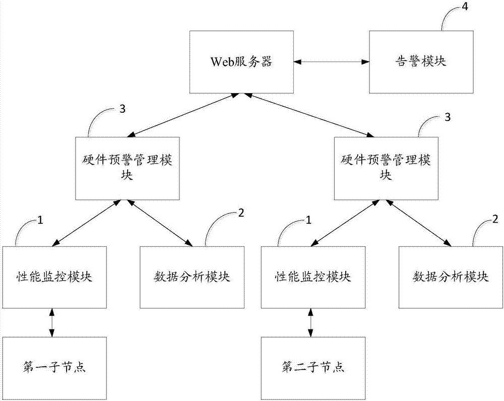 Distributed cluster hardware fault early warning method and system