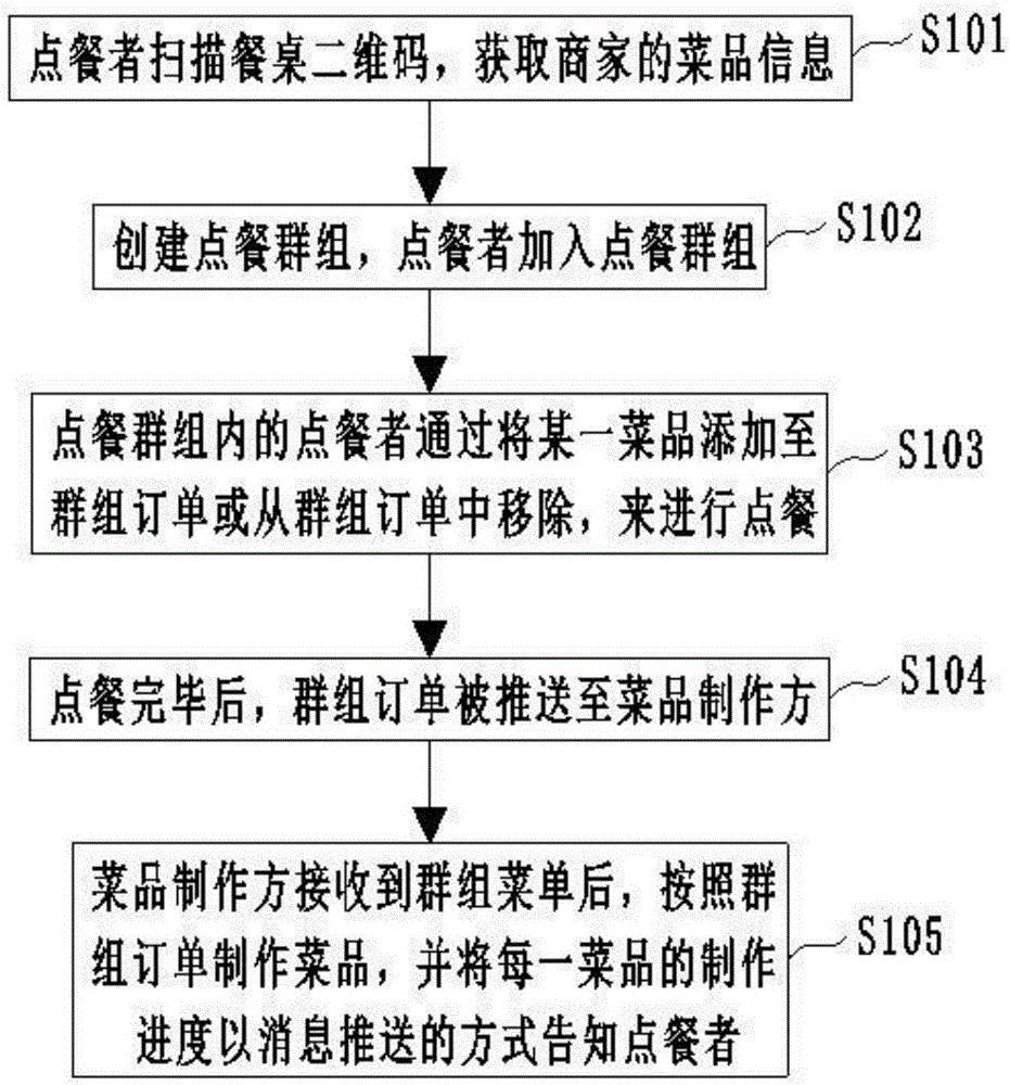 Group order method and system based on mobile internet