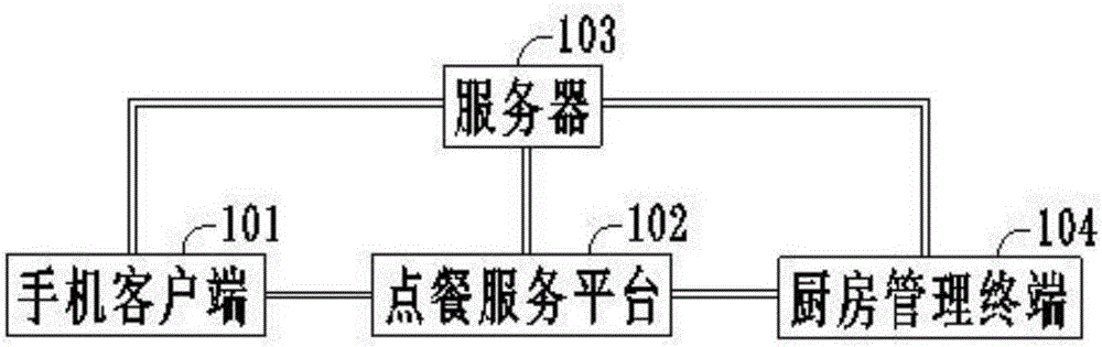 Group order method and system based on mobile internet