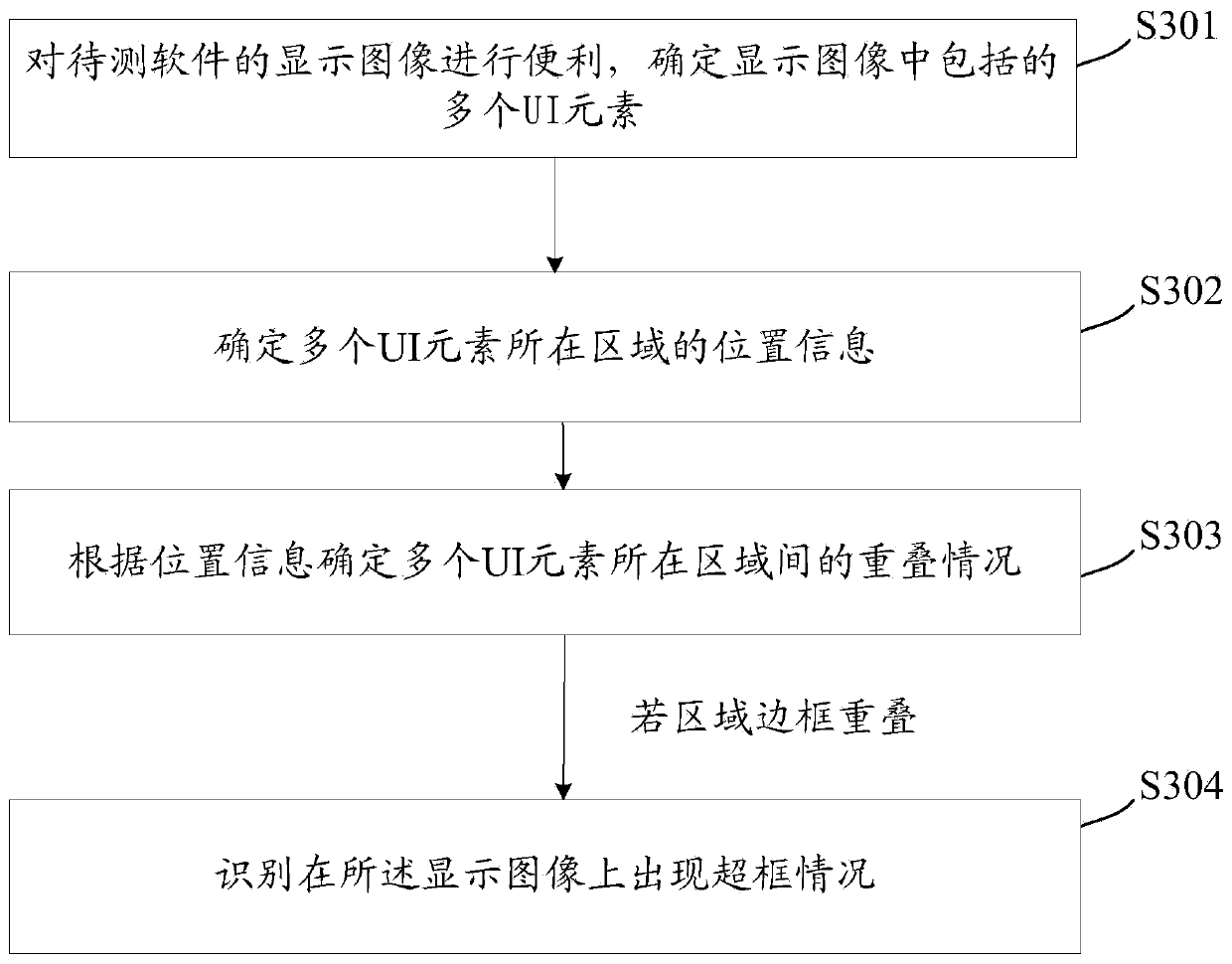 User interface identification method and device