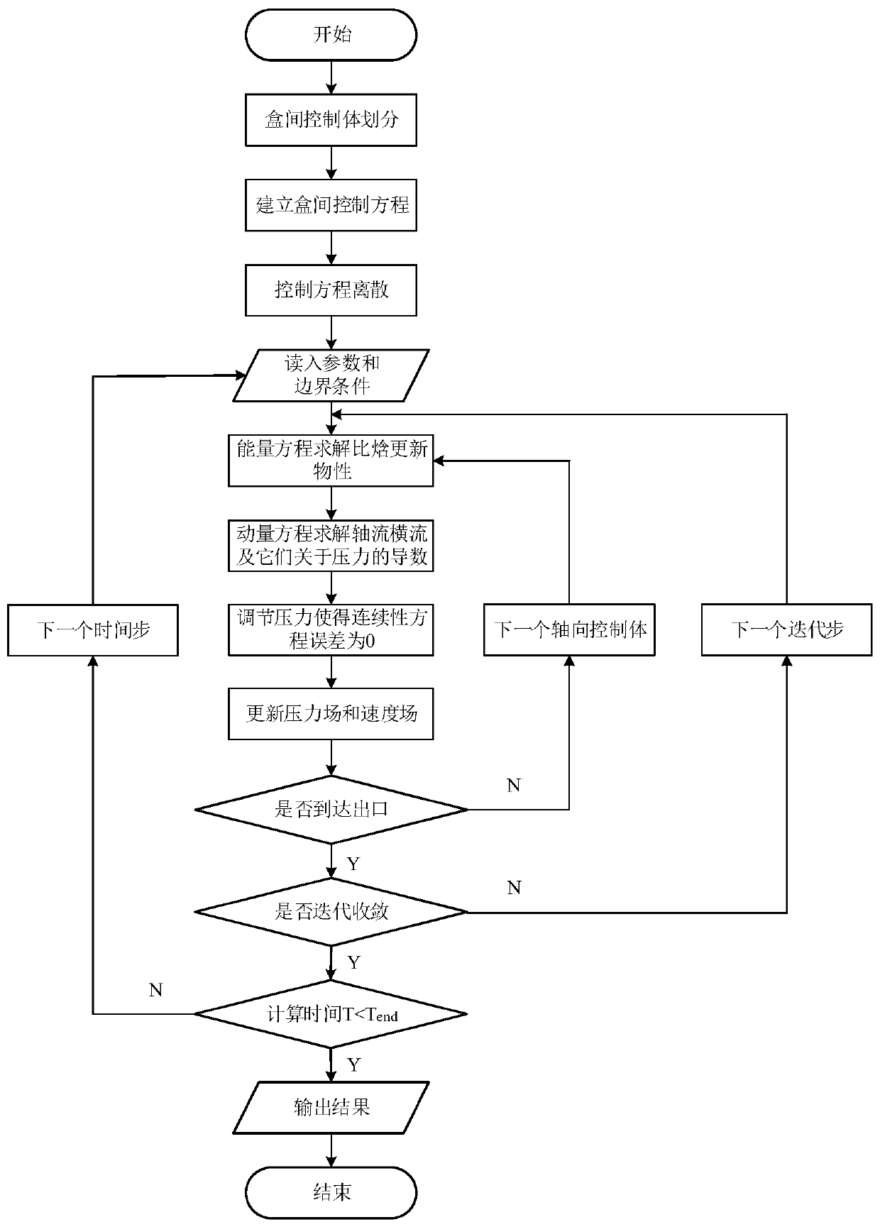 Numerical simulation method for inter-box flow of liquid metal cooled fast reactor