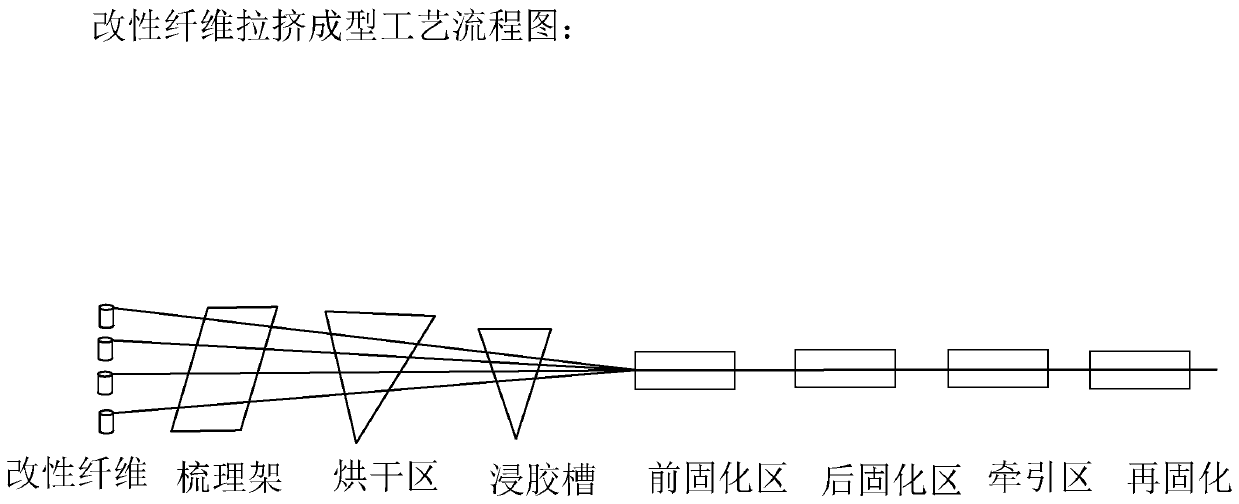 Strong-radiation-resistance fiber pile and preparation process thereof