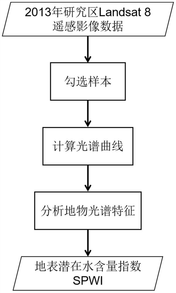 A method for evaluating ecological environment quality based on water ecological benefits