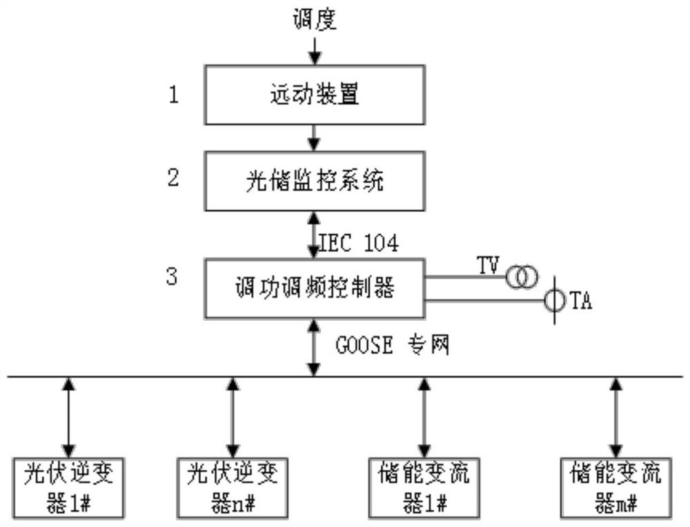 Power and frequency regulation control method for photovoltaic energy storage power station