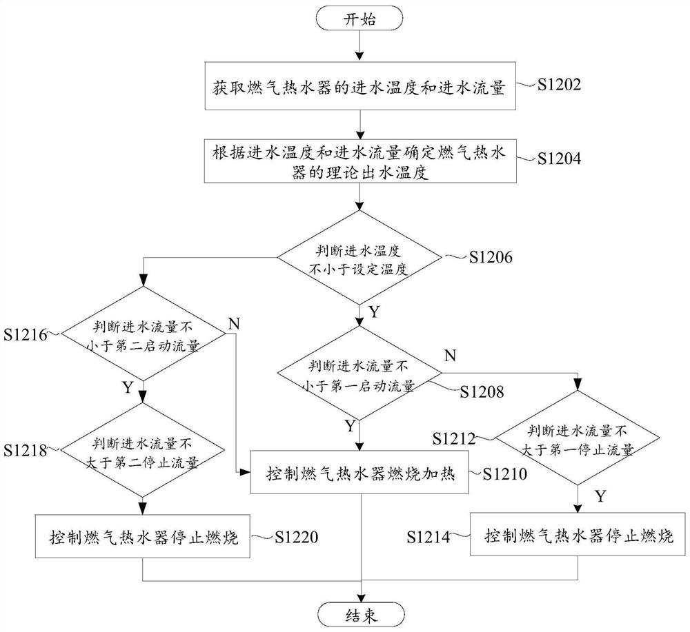 Heating control method, hot water assembly and computer readable storage medium