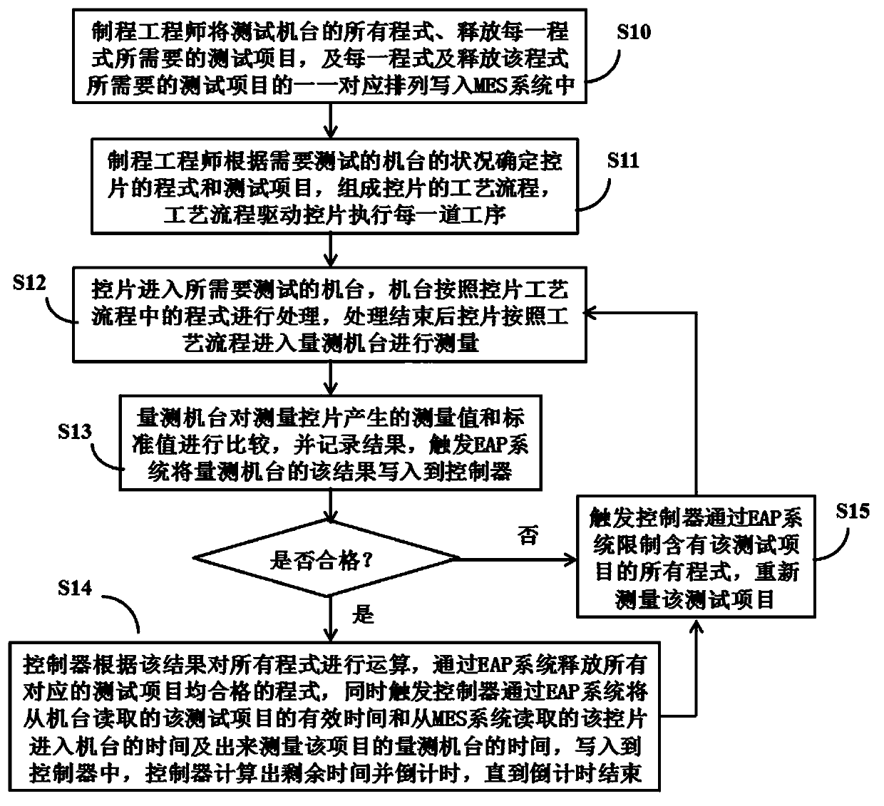 Method for releasing machine program and system