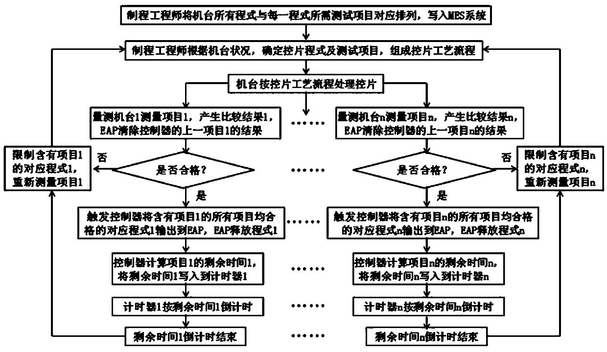 Method for releasing machine program and system