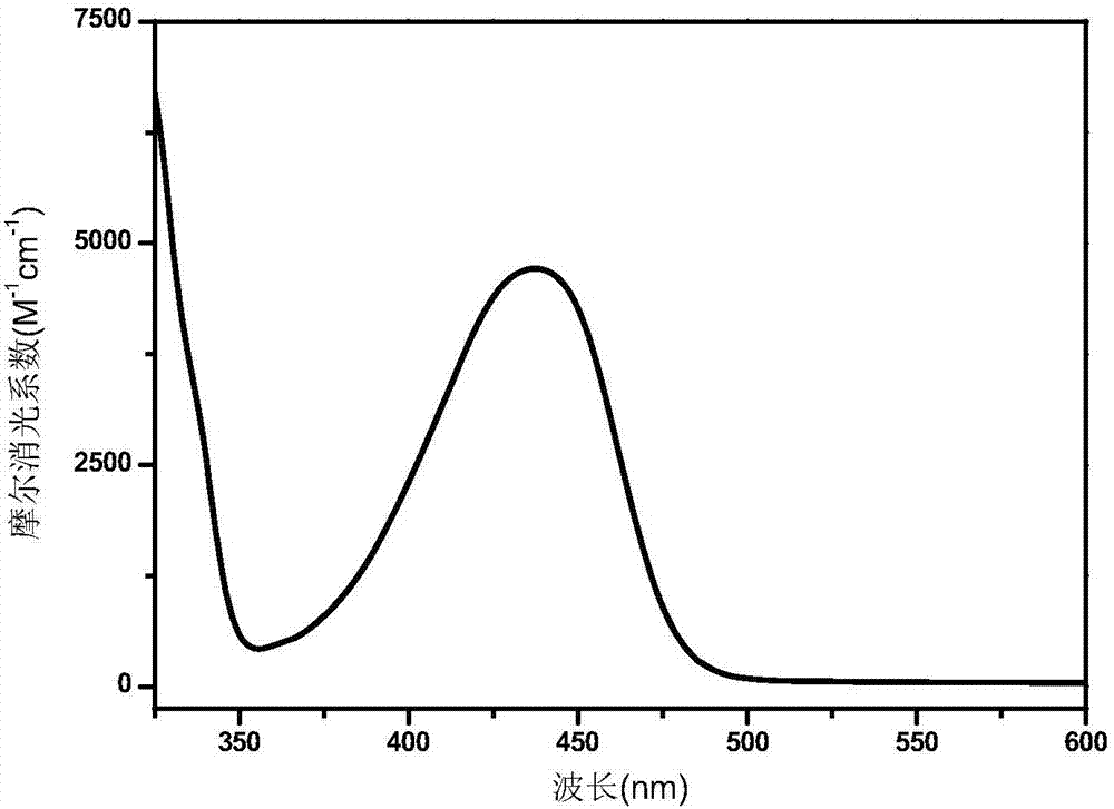 A polymerizable thioxanthone visible light initiator containing acrylate or methacrylate and its preparation method