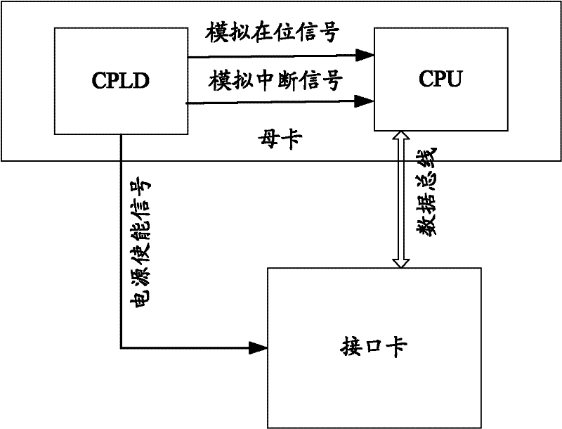 Device and method for simulating interface card hot-plugging