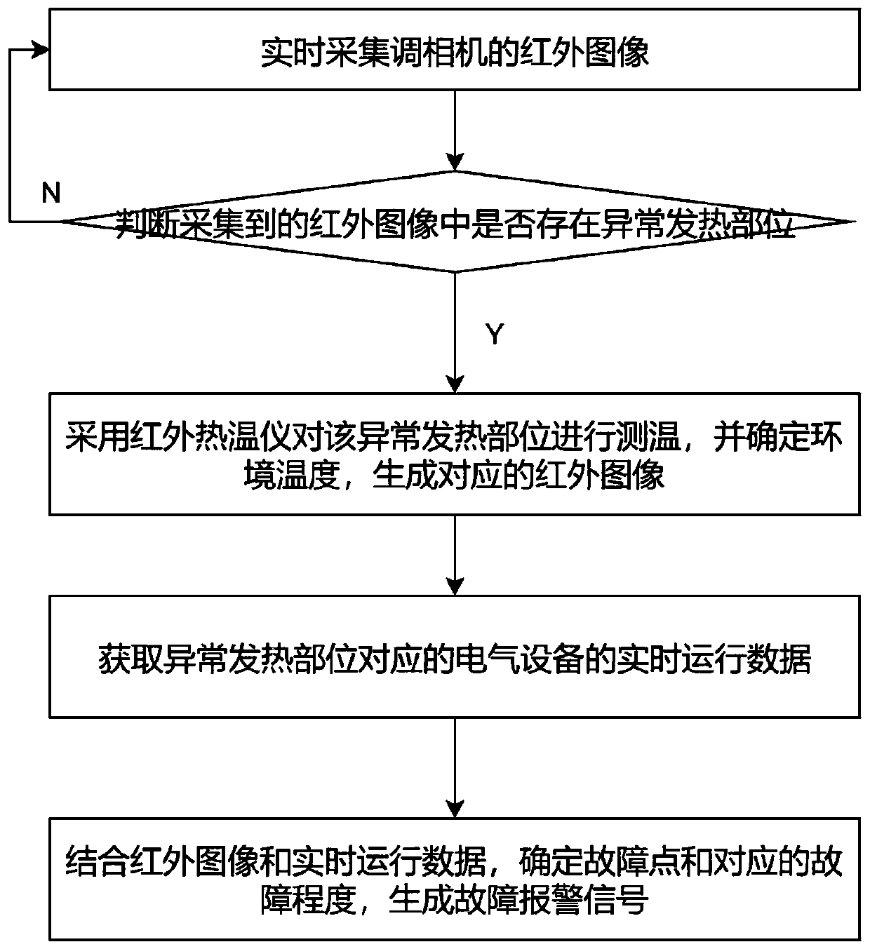 Phase modifier fault monitoring method and system based on infrared image recognition