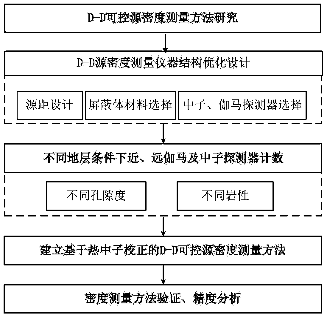 Density measurement method based on D-D controllable neutron source