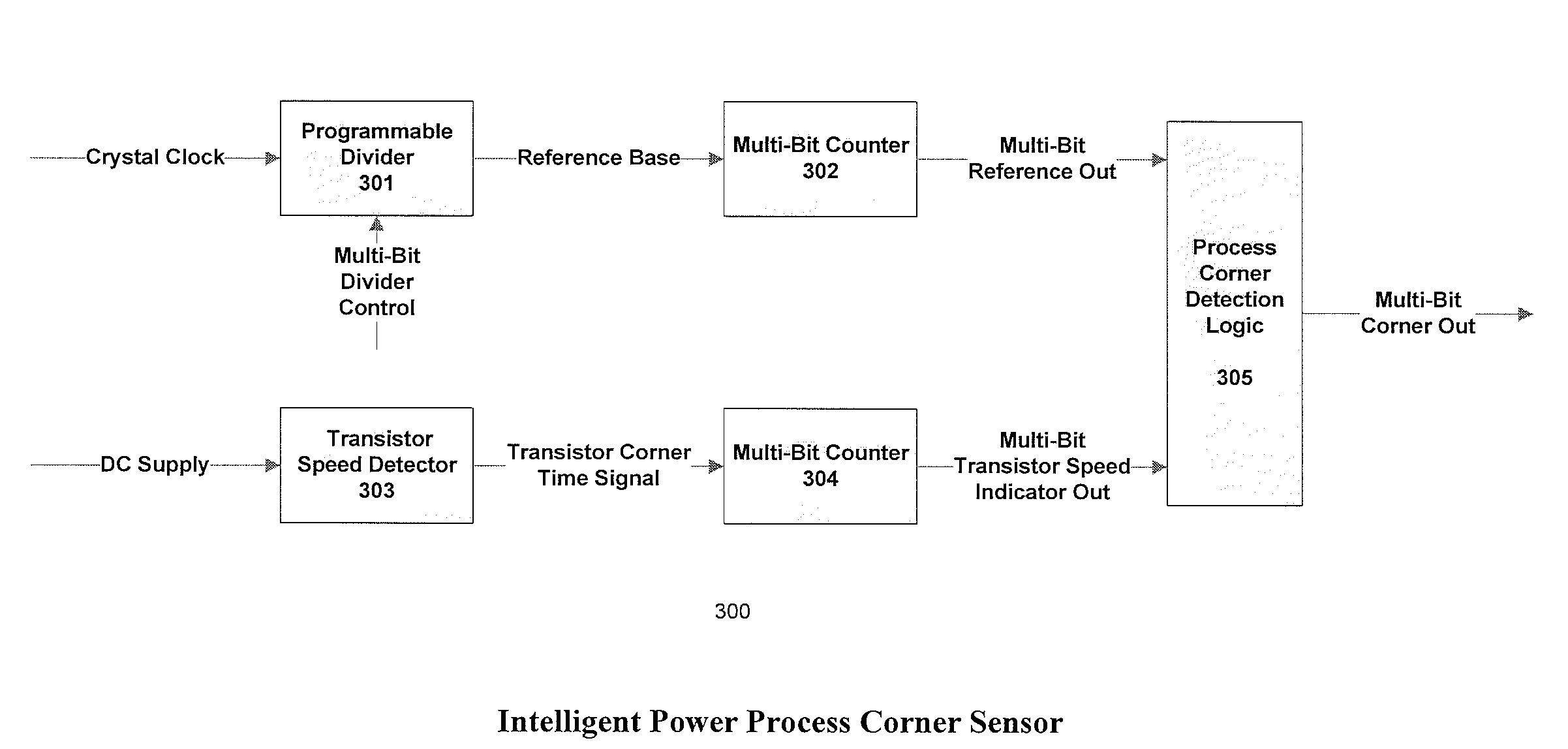 Method and Apparatus for Small Die Low Power System-on-Chip Design with Intelligent Power Supply Chip