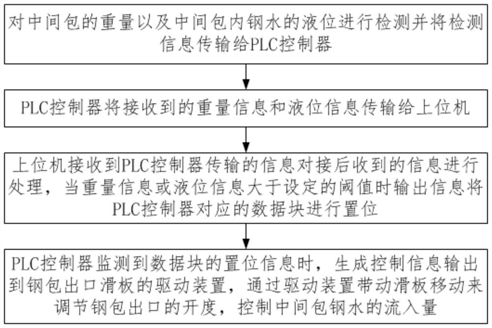 Tundish control management system and method