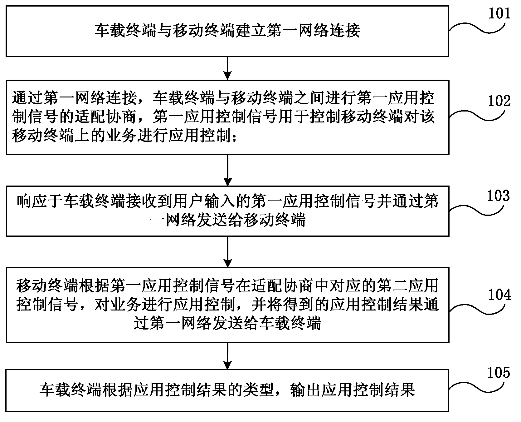 Vehicular terminal, mobile terminal, and business application processing method and system