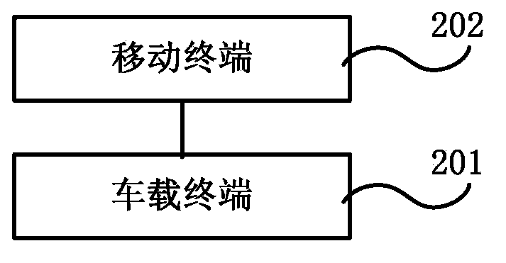 Vehicular terminal, mobile terminal, and business application processing method and system