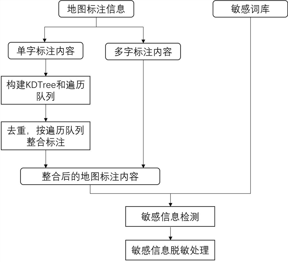 A method of image database data processing based on kdtree