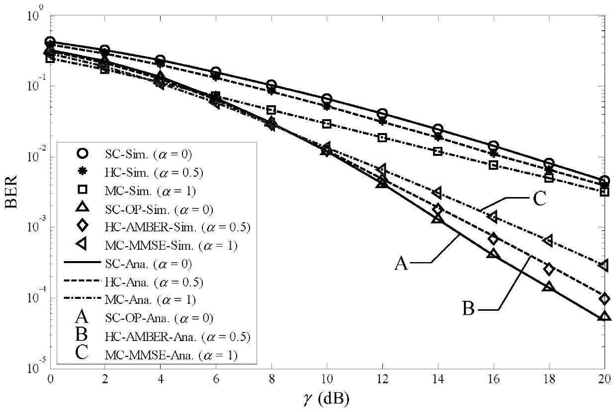 Approximate Minimum Bit Error Rate Power Allocation Method for Mixed Carrier Systems