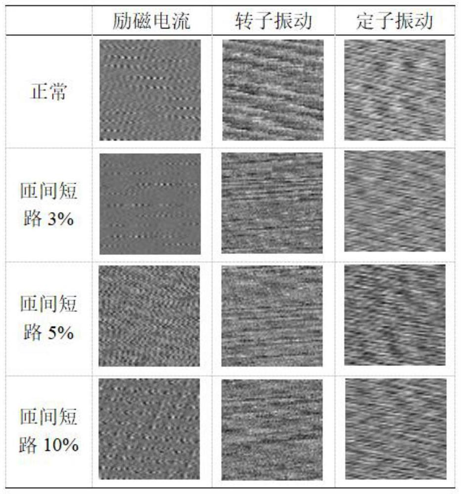 Synchronous motor rotor winding turn-to-turn short circuit fault diagnosis method based on multi-source information